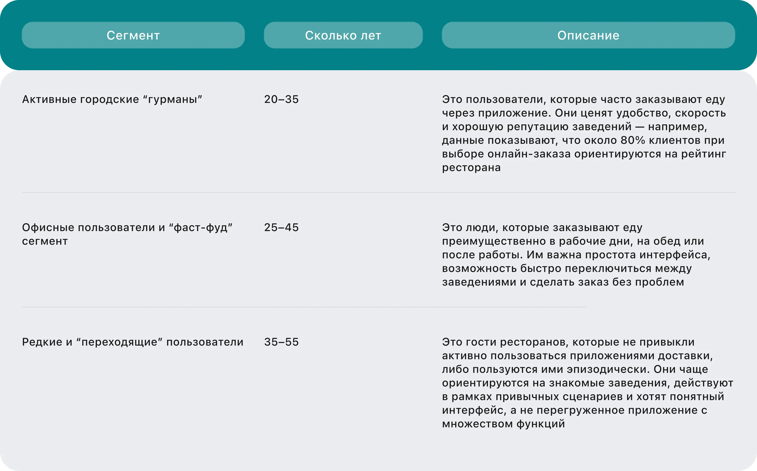 Nosh — сегменты аудитории